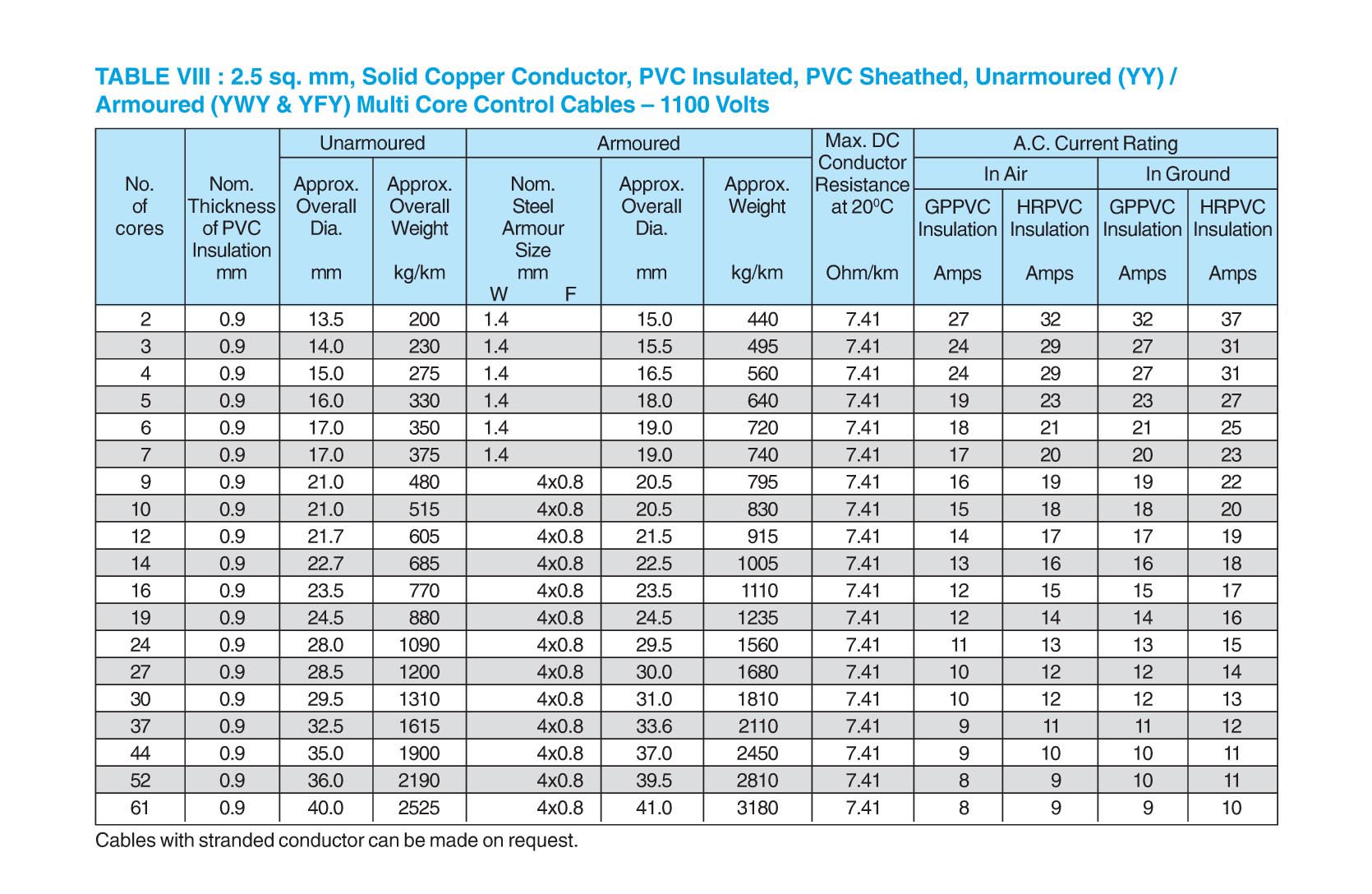 everlight electricals vijayawada 4 core cable size chart